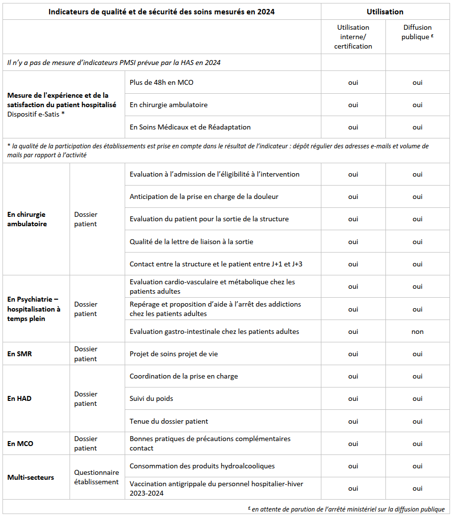 IQSS 2024 indicateurs HAS mesurés en 2024 SOLIMED